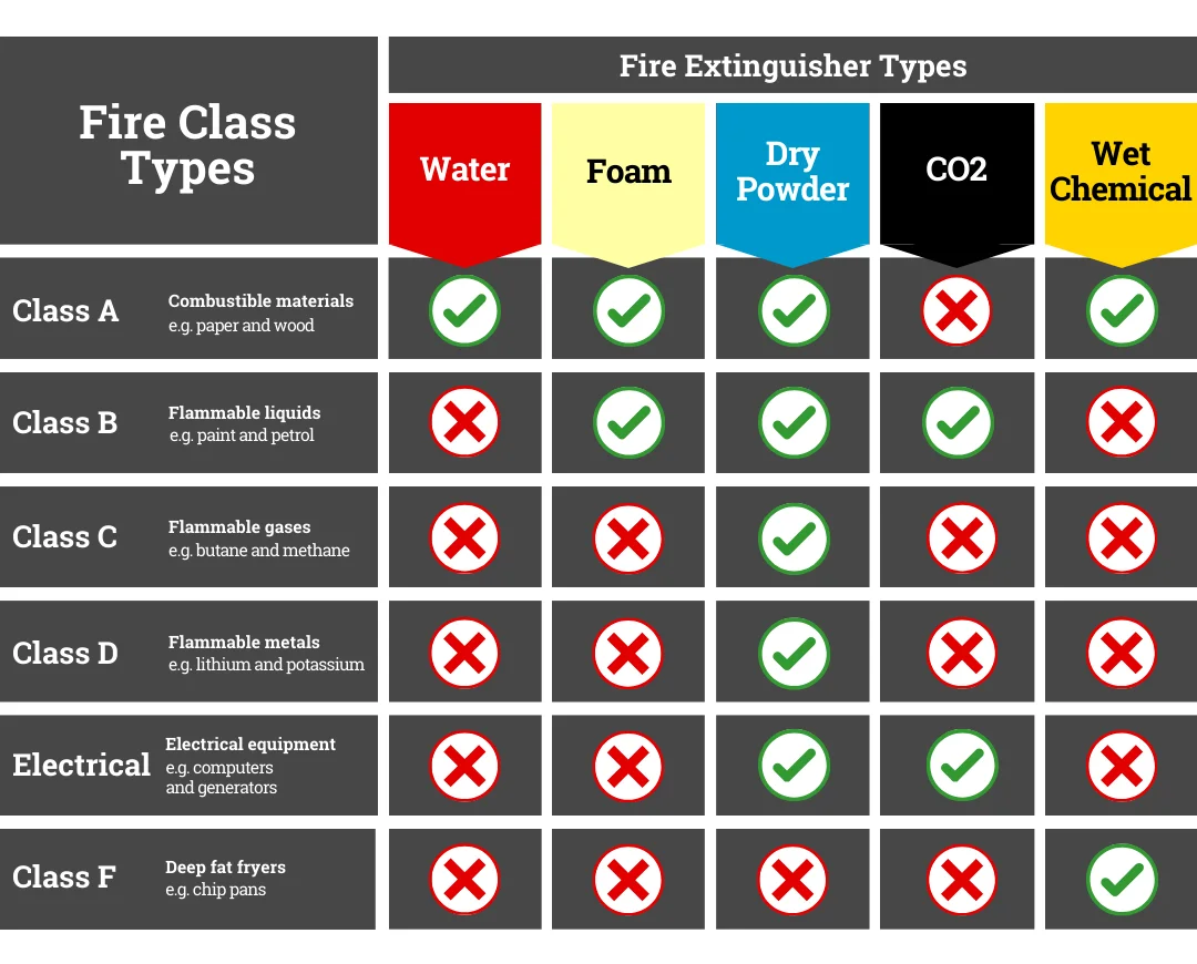 Fire class type comparison chart use